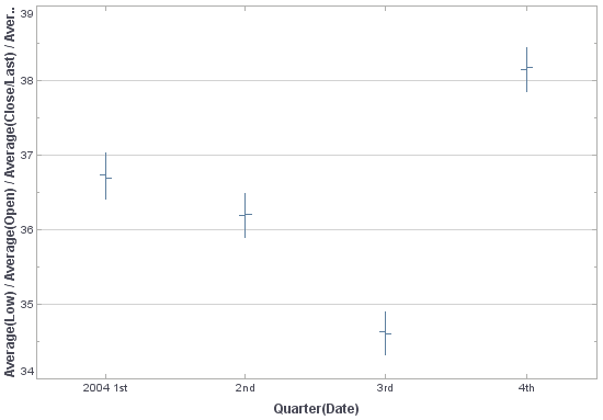 stock chart filtered to year 2004 showing quarterly OHLC structure