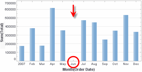 chart with date gaps preserved as empty intervals in time series