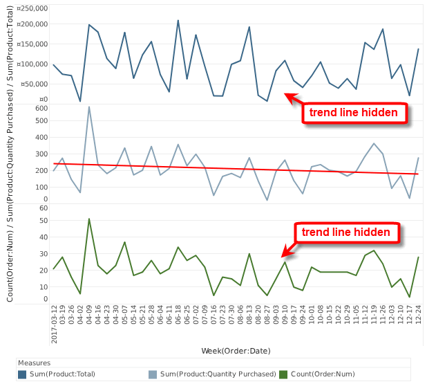 chart with trendlines excluded from specified measures