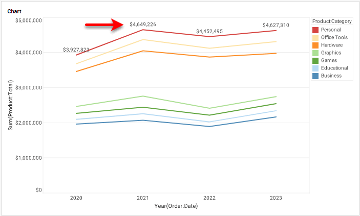 stacked bar chart with cumulative totals shown at each stack segment