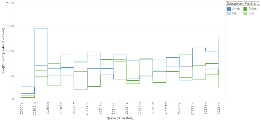 step line chart example