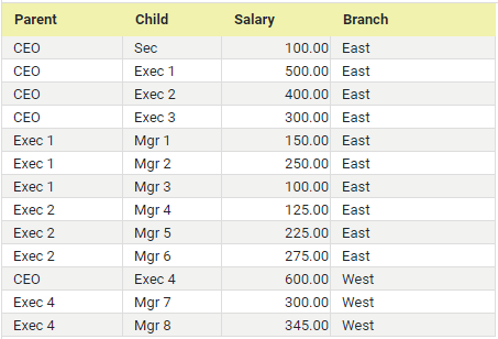 parent-child data set for tree chart