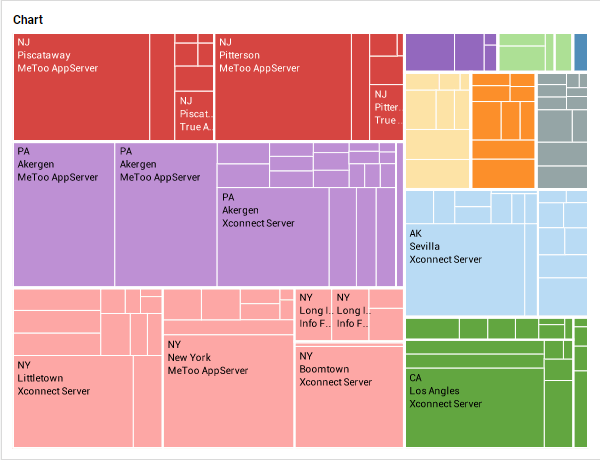 treemap chart created from script
