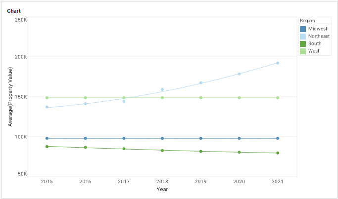chart with separate trendline rendered for each color group