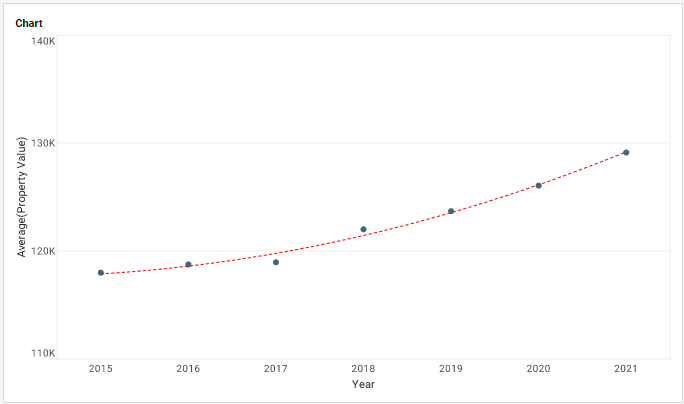 chart with trendline styled using custom color