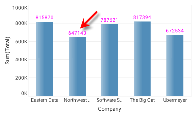 chart with data point labels displayed in custom color
