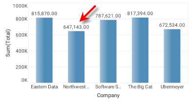 chart with data point labels displayed in custom font