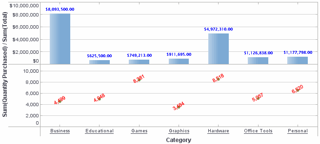chart with per-measure data labels each formatted individually