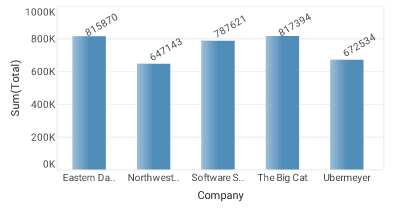 chart with data point labels rotated at specified angle