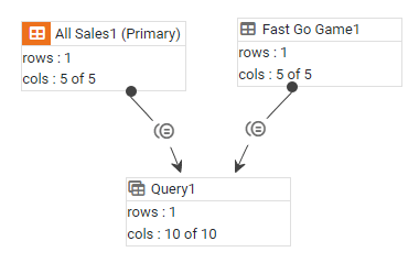 inner join created between All Sales Company field and Fast Go Game Customers field