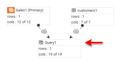 Query1 joined data block created combining sales and customer data
