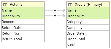 two join conditions linking Name and Order Num columns between Orders and Returns