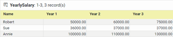data block with one Name dimension and three year salary measures