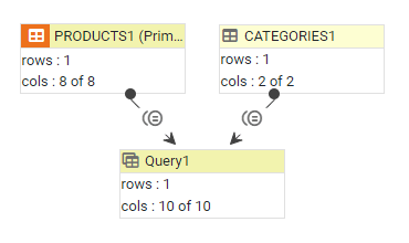inner join created between PRODUCTS and CATEGORIES tables on CATEGORY ID field