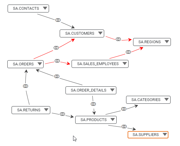 join path in red indicates join cycle