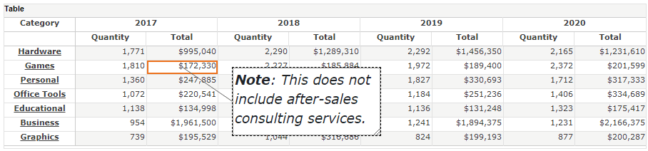 annotation added with callout line to table cell