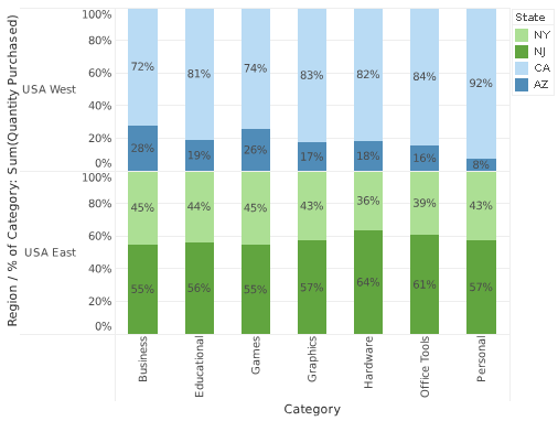 chart showing percentages of category totals