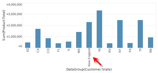 chart showing new england named group on x-axis