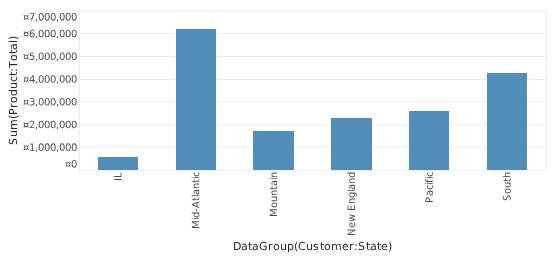 chart showing multiple regional named groups on x-axis