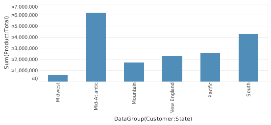 chart showing all states grouped by region