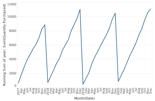 completed running average chart reset by year