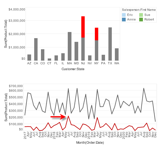 brush chart to highlight Sue sales