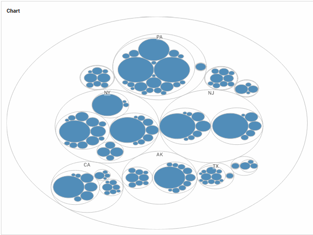 circle packing chart with state city and product hierarchy by price