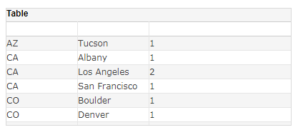freehand table showing customer count per city within each state