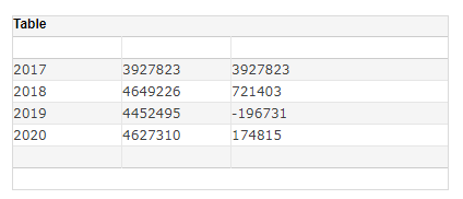 freehand table displaying annual totals and year-over-year differences