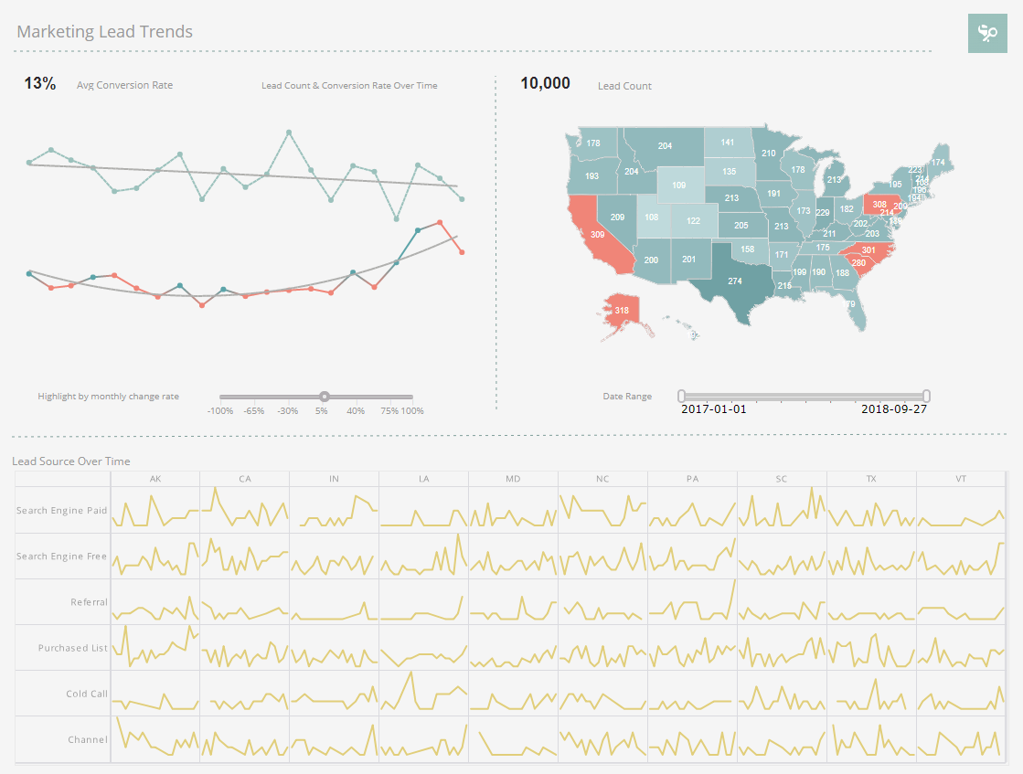marketing lead trends dashboard trend lines