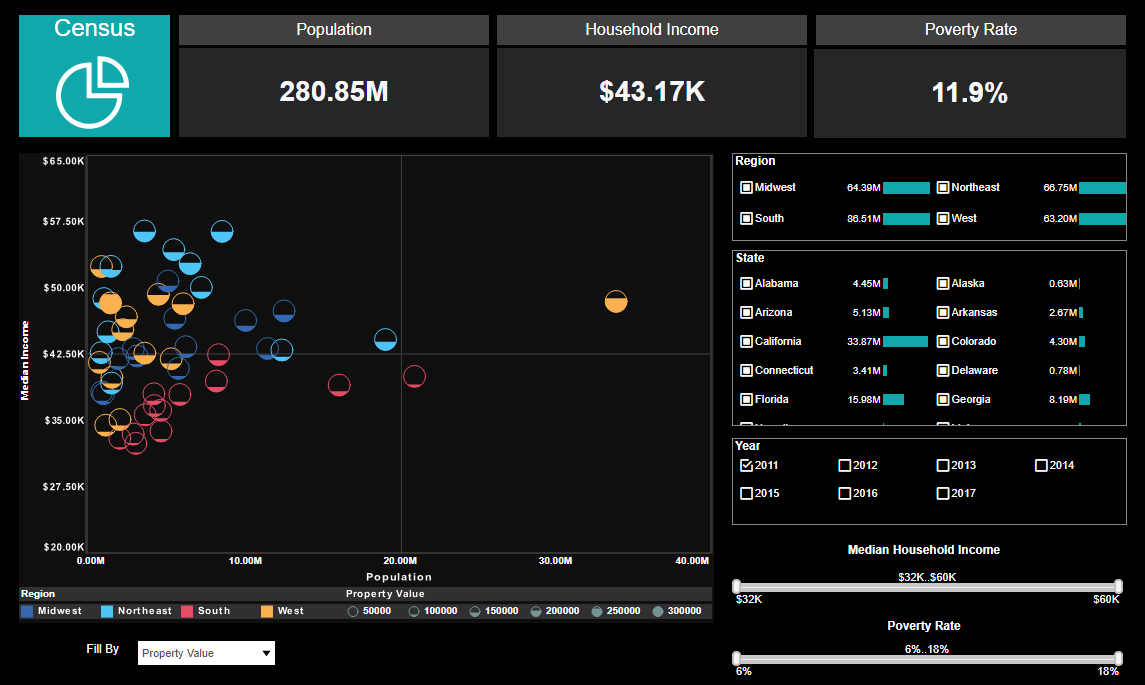 Census dashboard scatter chart example