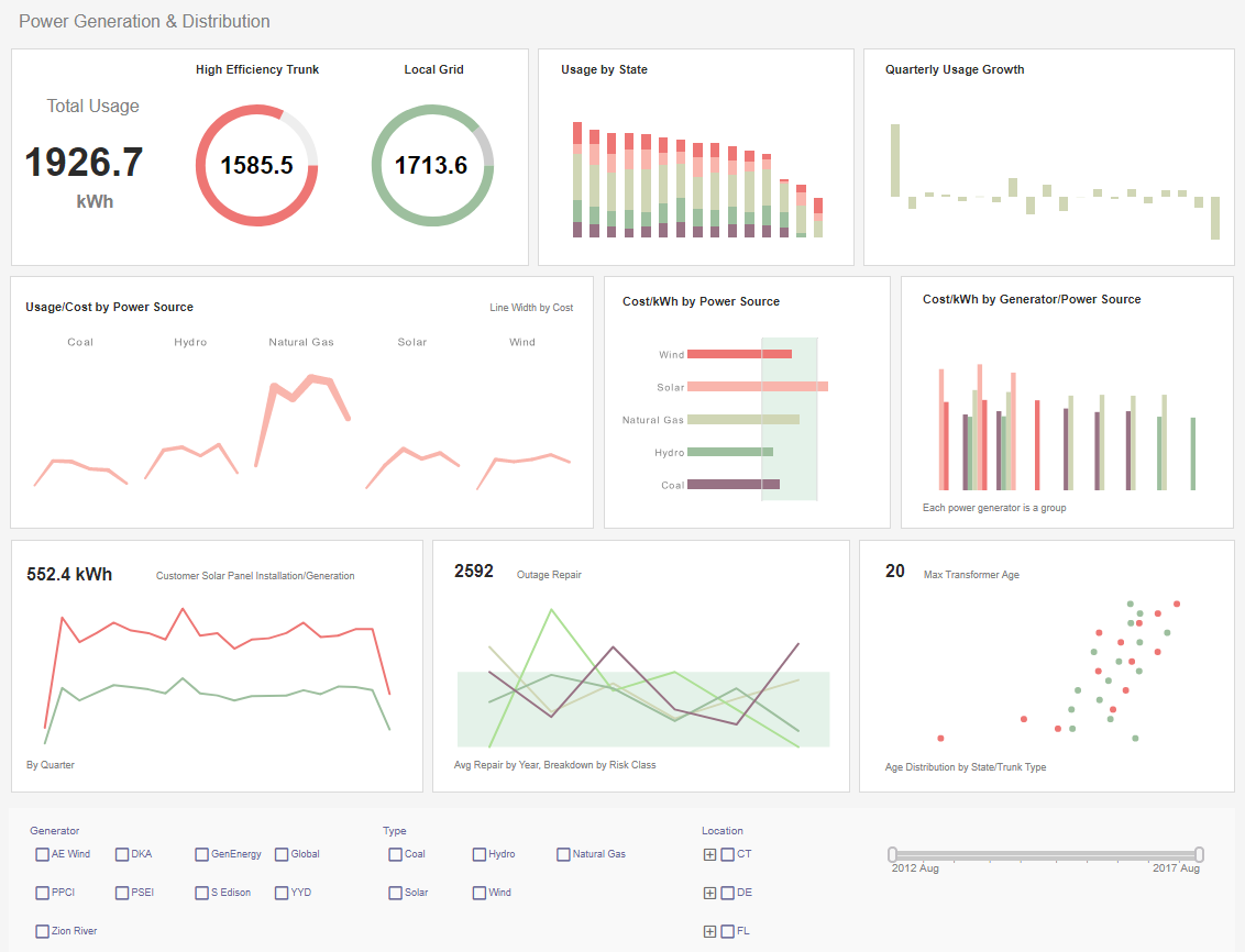 generation and distribution dashboard target band