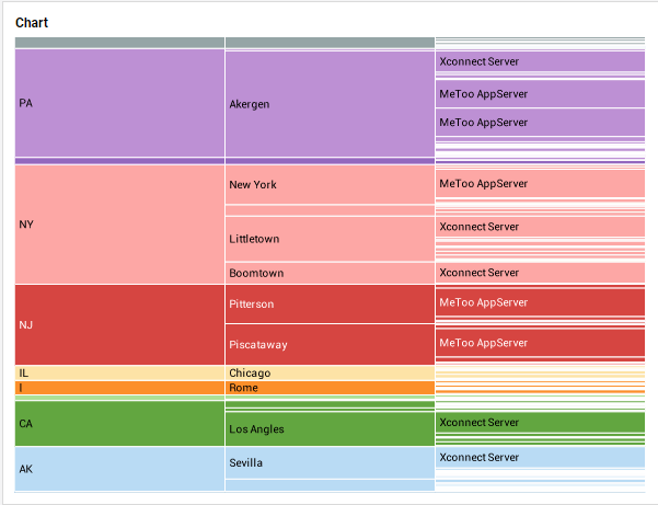 icicle chart with state city and product hierarchy sized by price