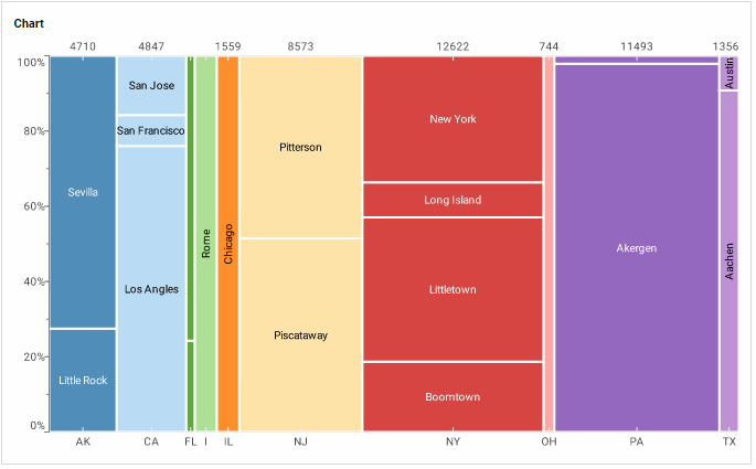 marimekko chart with state on X-axis city breakout colored by state