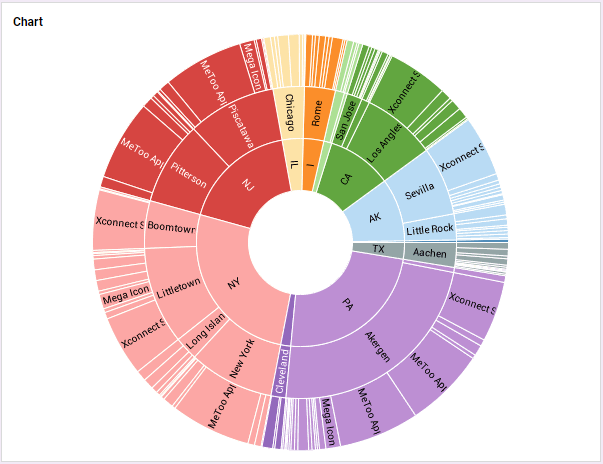 sunburst chart created from script