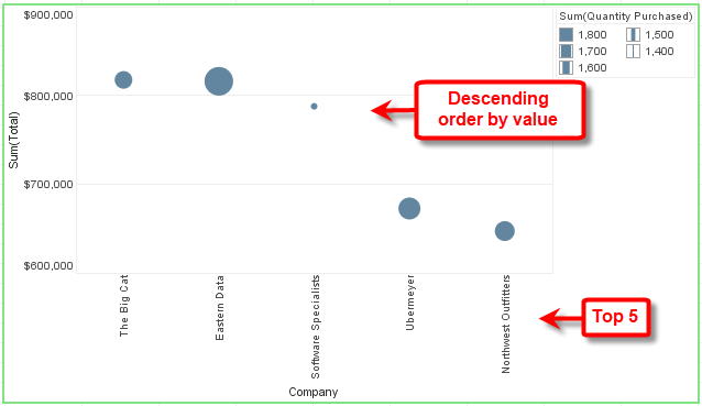 chart showing top N filtered results