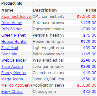 Name column highlighted based on corresponding Price column values