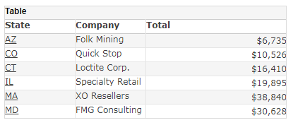 table showing State Company and Total columns bound from SalesByDate data block